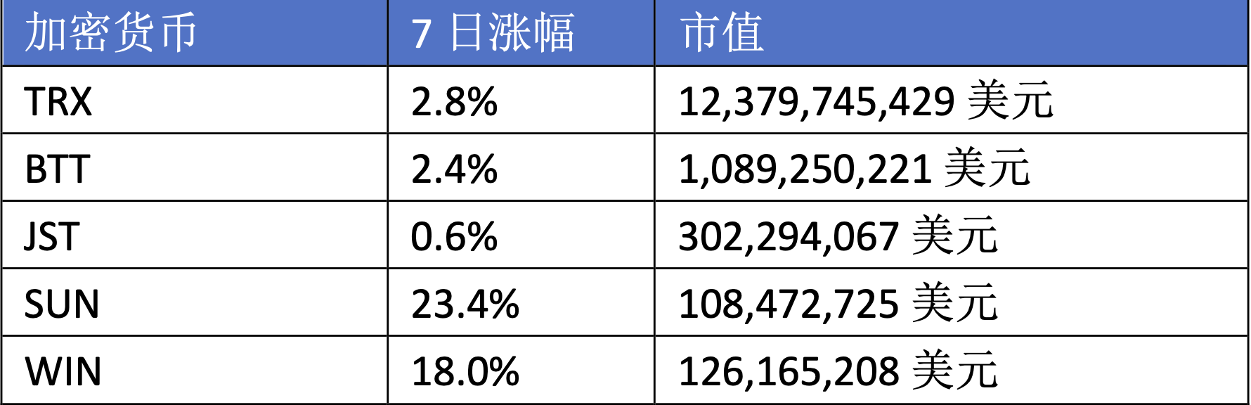 扔下&ldquo;&alpha;&beta;&gamma;&rdquo;三個重磅炸彈，孫宇晨帶領波場TRON強勢入局比特幣L2市場