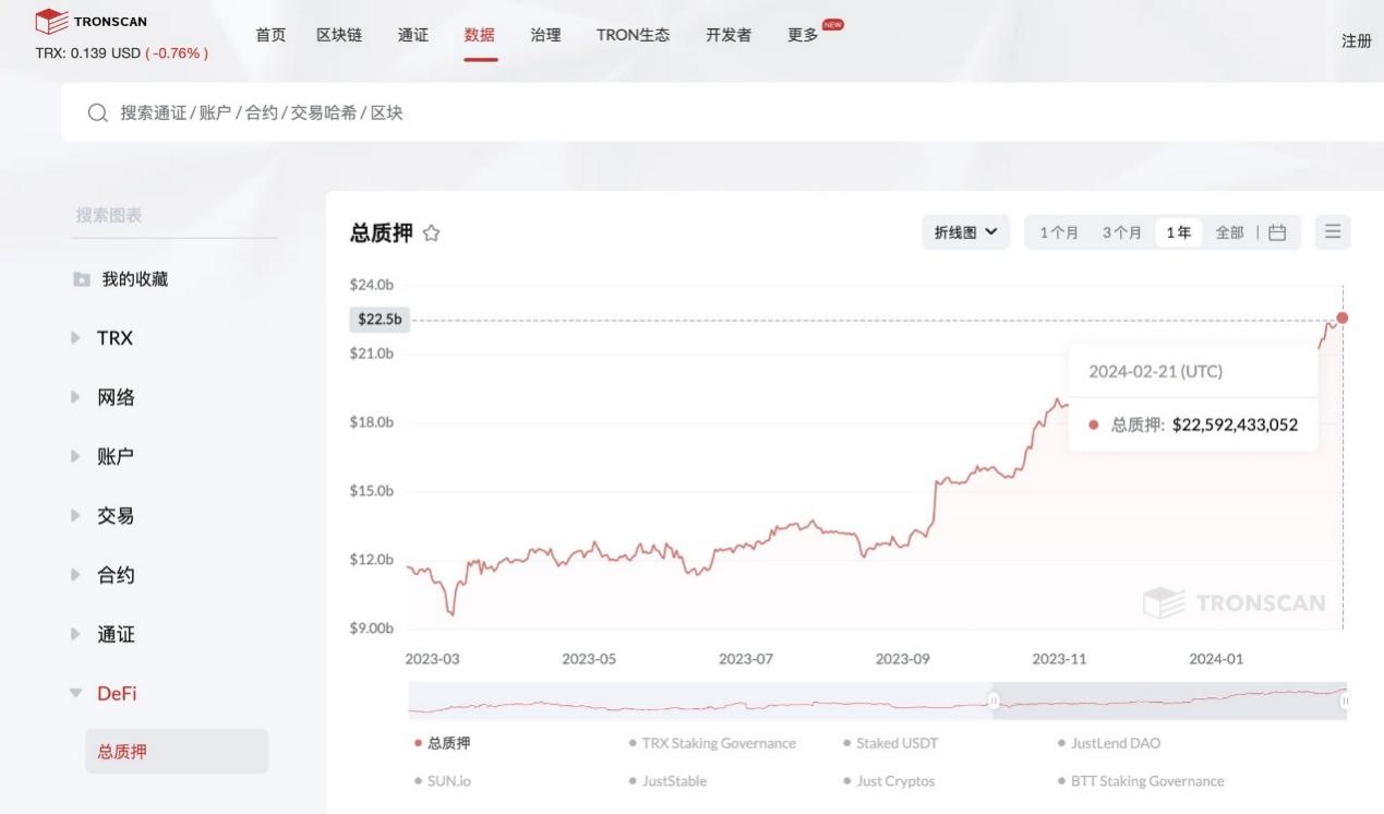 扔下&ldquo;&alpha;&beta;&gamma;&rdquo;三個重磅炸彈，孫宇晨帶領波場TRON強勢入局比特幣L2市場